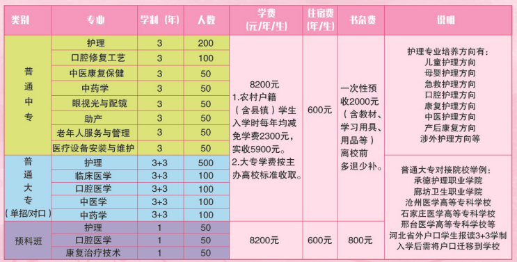 好消息：石家庄天使护士学校2019年秋季招生开始了