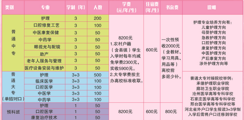 石家庄天使护士学校分数提高通告！