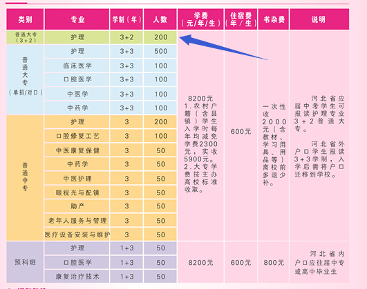 2020年石家庄天使护士学校新增3+2高级护理大专班