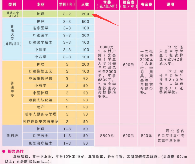 石家庄学校护士学校3+2大专护理怎么报名？