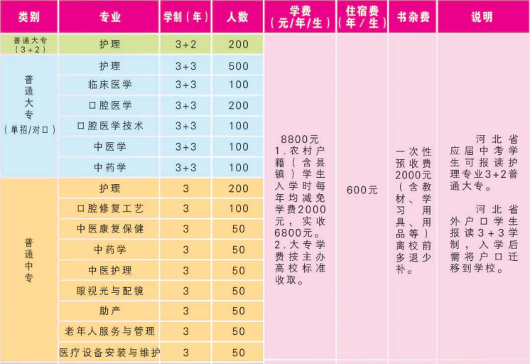 石家庄天使护士学校2021年1+3单招预科班费用和要求？