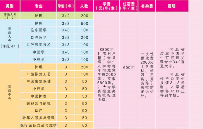 石家庄天使护士学校3+2护理还有多少名额？