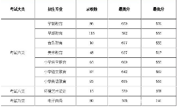 河北各大单招学校2021年录取最低和最高分数线汇总