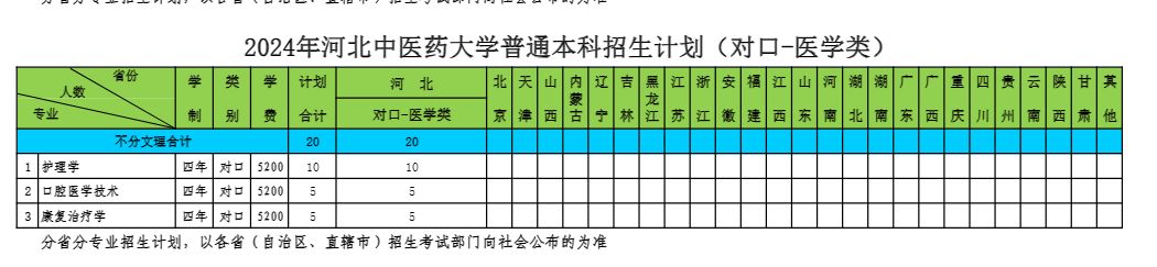 2024年河北中医药大学普通本科招生计划(对口-医学类)