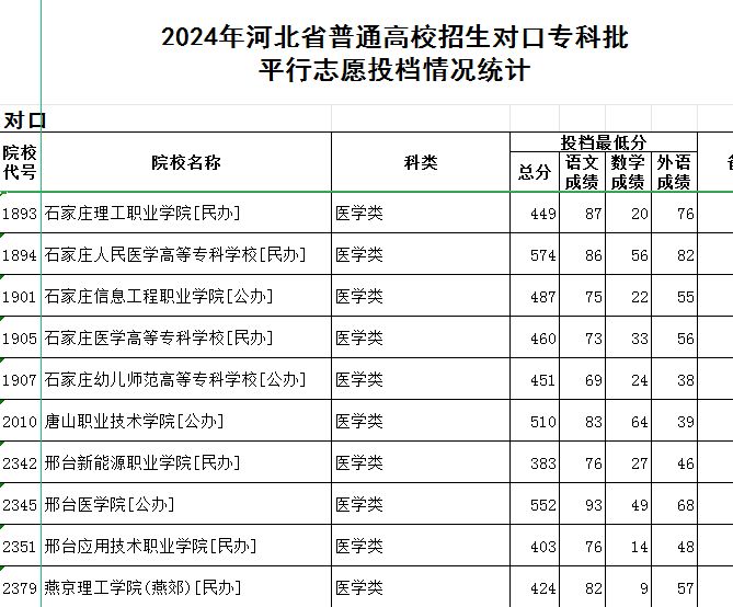 2024年河北对口高考医学类专科批录取分数线平行志愿投档情况统计