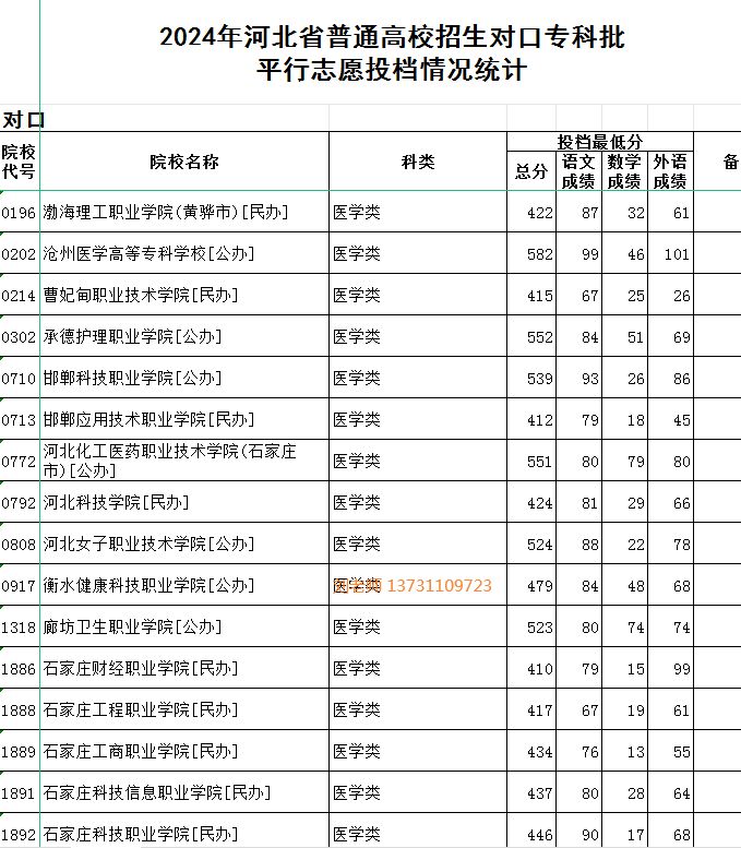 2024年河北对口高考医学类专科批录取分数线平行志愿投档情况统计