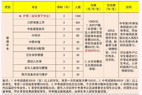 石家庄天使护士学校开学在即，专业紧张，欲速从报！