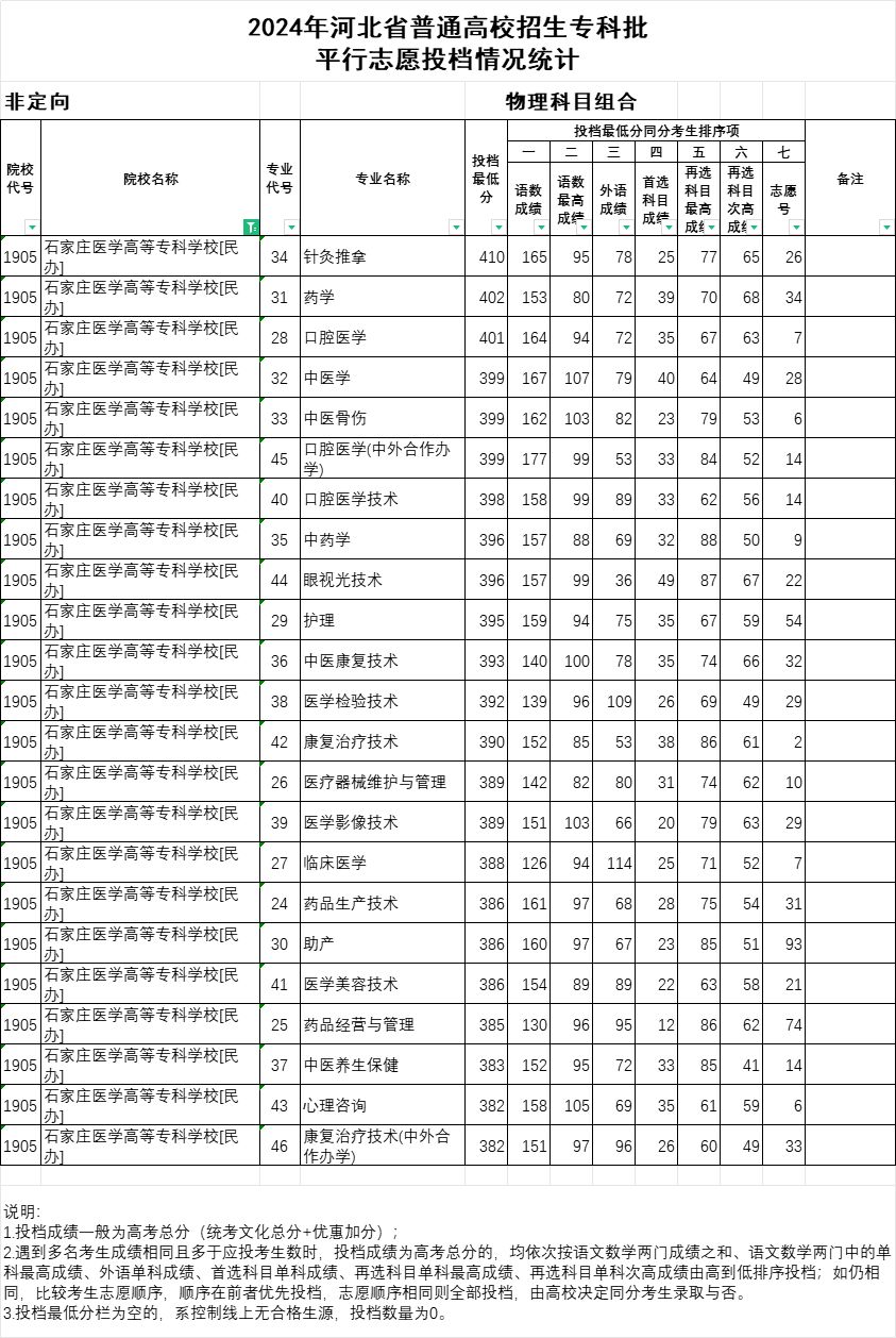 2024年石家庄医学高等专科学校河北省投档分数线