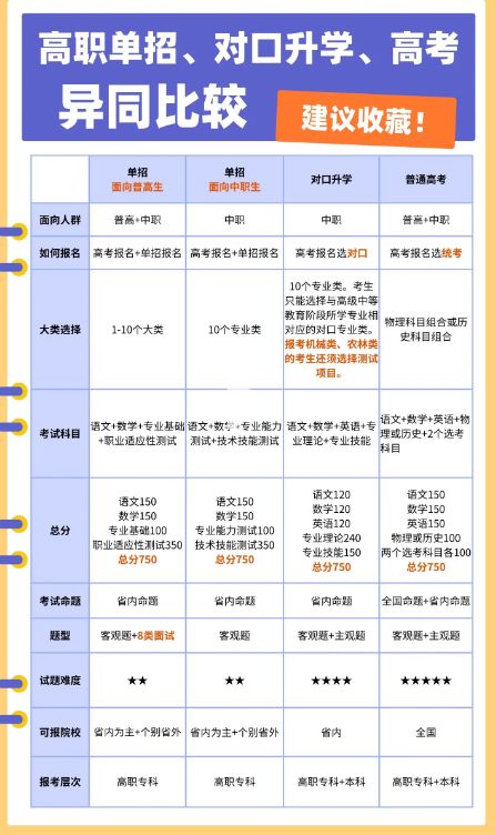 石家庄天使护士学校单招升学和对口高考升学的区别？